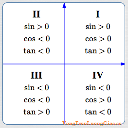 Bảng Dấu của các giá trị lượng giác