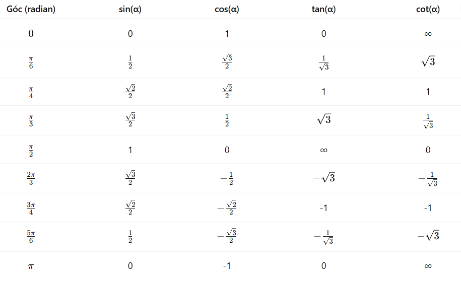 Bảng giá trị lượng giác từ 0 đến π