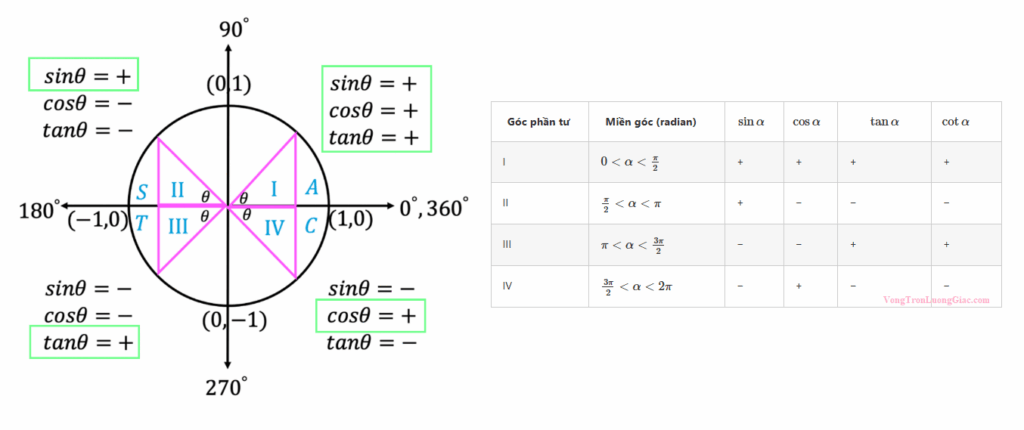 Bảng nhớ dấu của các giá trị lượng giác