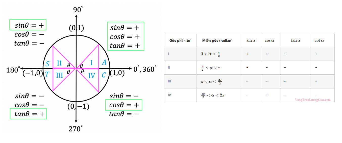 Bảng nhớ dấu của các giá trị lượng giác