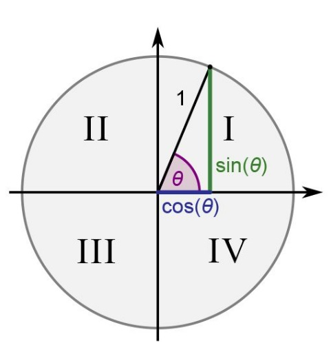 Cách xác định dấu của sin, cos, tan, cot trên đường tròn lượng giác
