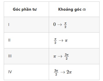 Cấu tạo của đường tròn lượng giác