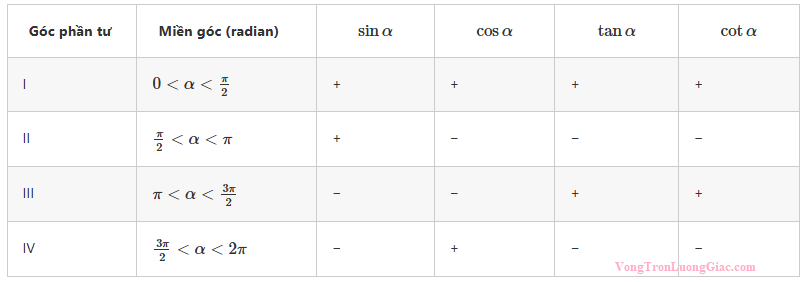 Dấu của các giá trị lượng giác