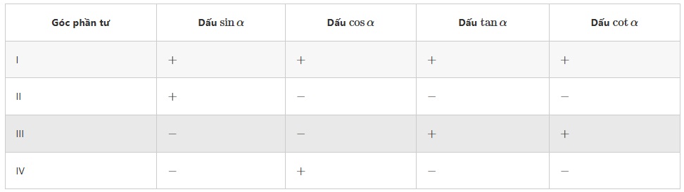 Dấu của tan và cot