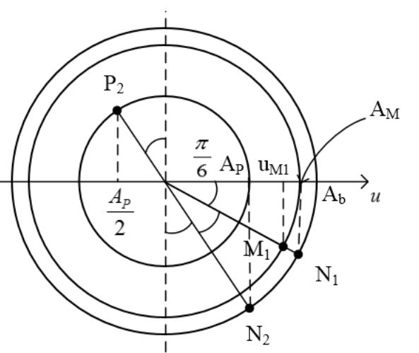 Vòng tròn lượng giác dao động điều hòa