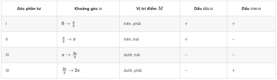 Bốn góc phần tư và dấu của sin, cos
