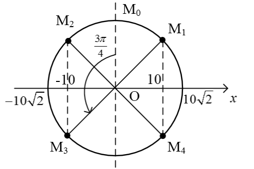 đường tròn lượng giác vật lý