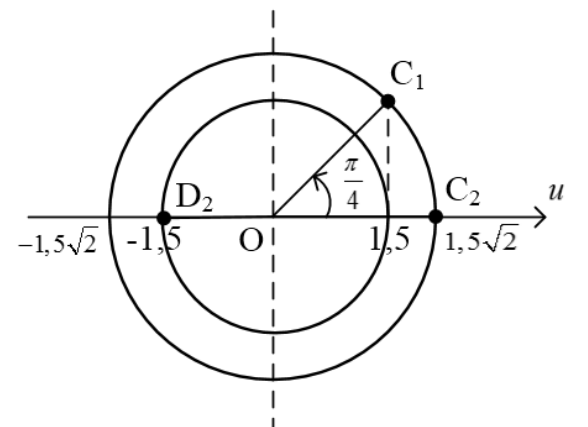 phương pháp giải đường tròn lượng giác vật lý