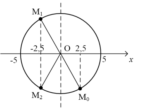 ứng dụng vòng tròn lượng giác vào giải bài vật lý