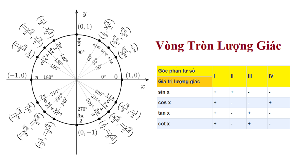 Vòng tròn lượng giác